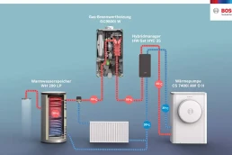 3D-Produktvisualisierung Heizungskreislauf
